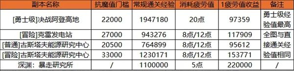 云地下城与勇士起源