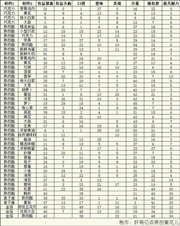 美食梦物语中文版