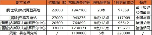 云地下城与勇士起源