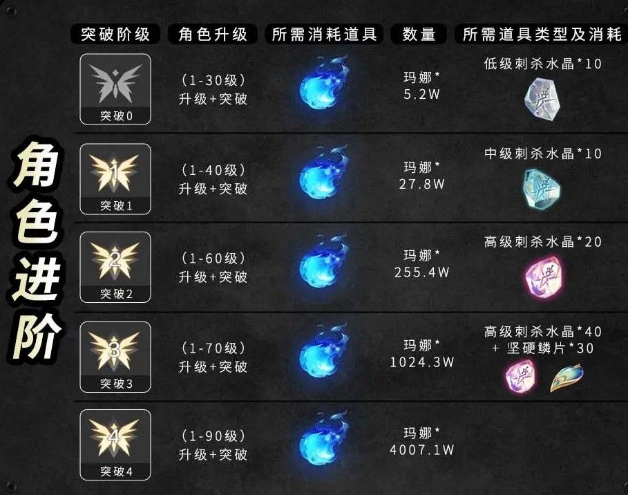 阿卡莎角色养成攻略2