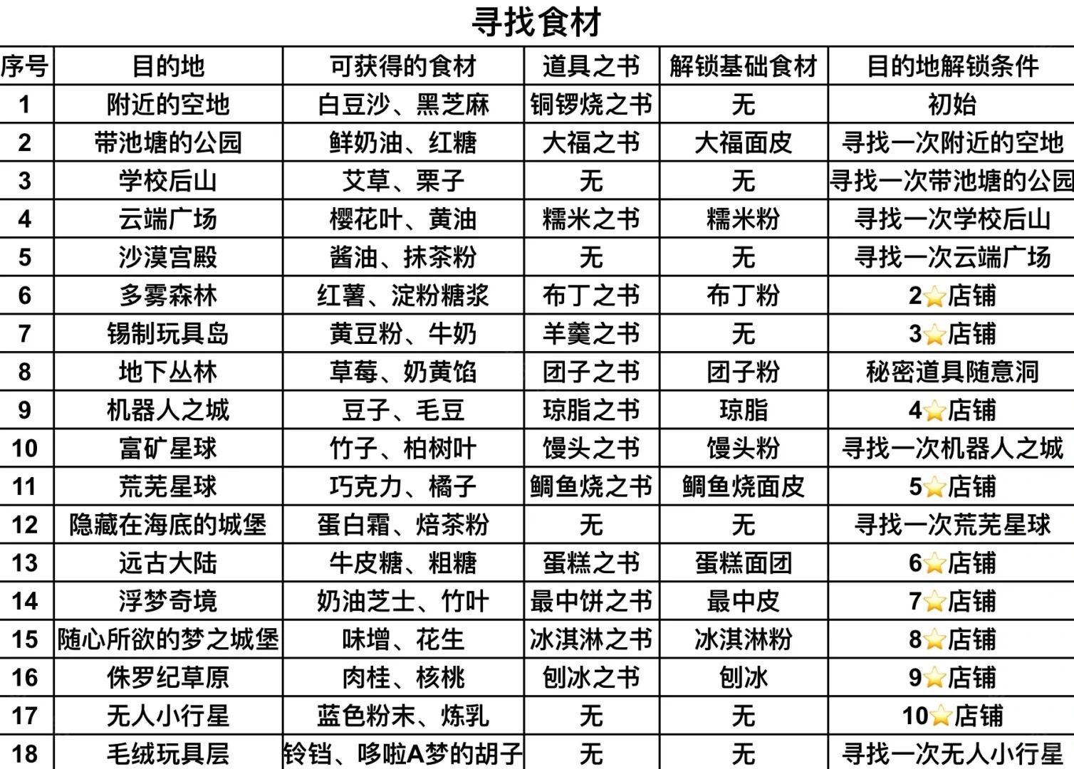 哆啦A梦的铜锣烧店物语中文版